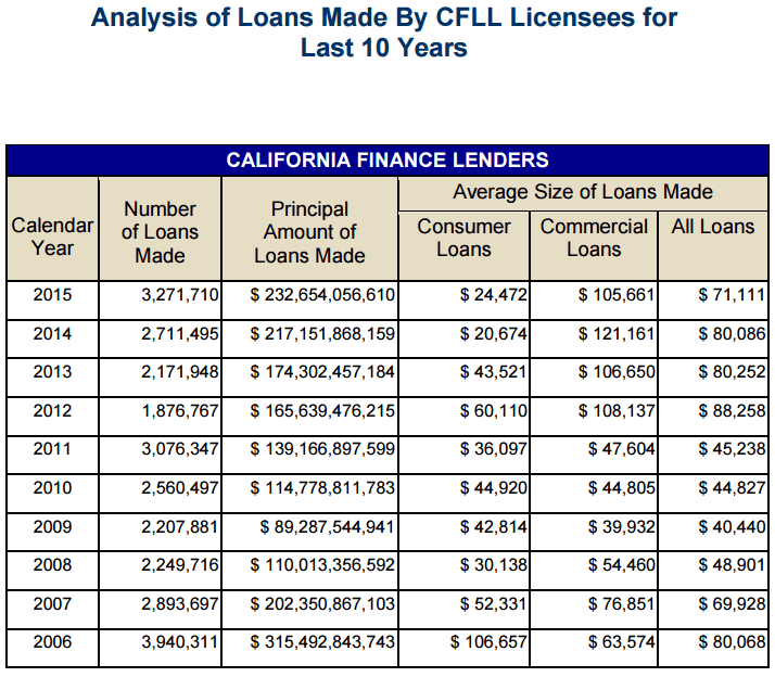 Car Title Loan Statistics & Profits in California  Car Title Loan Business